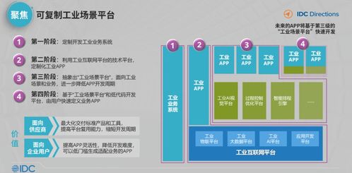 idc 中國(guó)工業(yè)互聯(lián)網(wǎng)與工業(yè)軟件發(fā)展趨勢(shì)
