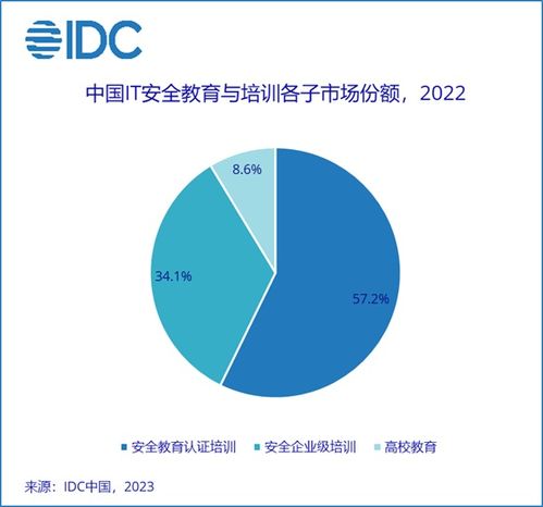 idc 2022年下半年中國(guó)it安全服務(wù)市場(chǎng)廠(chǎng)商整體收入約為18.4億美元 同比上升4.8