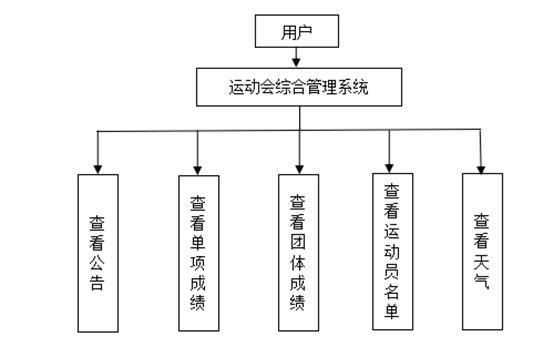 基于ssm vue的高校運(yùn)動(dòng)會(huì)成績(jī)綜合管理系統(tǒng)java畢業(yè)設(shè)計(jì)定制