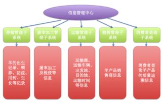 畜牧養(yǎng)殖業(yè)追溯系統(tǒng) 定制開發(fā)