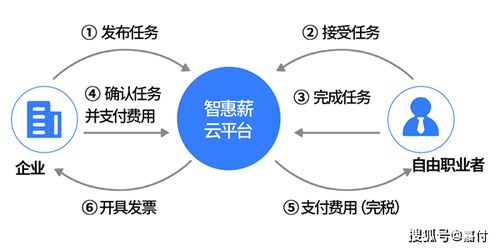 人力資源外包,嘉付靈活用工智能財稅saas平臺如何開展