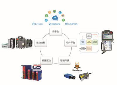 機(jī)器人系統(tǒng)開發(fā)