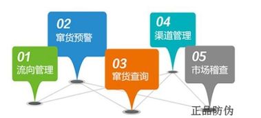 二維碼防偽溯源系統(tǒng)定制開發(fā)