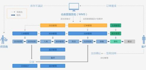 一套倉儲管理系統(tǒng)定制開發(fā)流程_企業(yè)