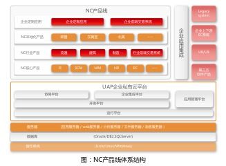 nc6就是架構(gòu)在uap平臺(tái)上的信息化管理產(chǎn)品