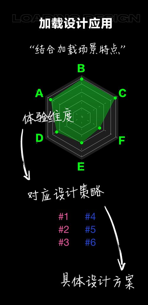 如何為你的產(chǎn)品定制加載體驗(yàn) 加載系統(tǒng)設(shè)計(jì)與量化