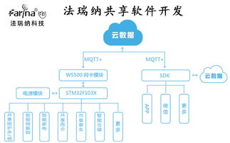 共享軟件開發(fā)法瑞納集團(tuán)專業(yè)共享軟件 app定制開發(fā)