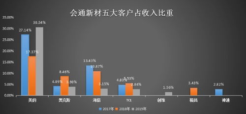 上市公司最新財(cái)報(bào)解讀 2年收入翻倍,賣塑料的會(huì)通新材也是成長(zhǎng)股