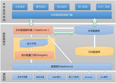 物聯(lián)網(wǎng)應(yīng)用案例:鎮(zhèn)海智慧水務(wù)_科技_網(wǎng)