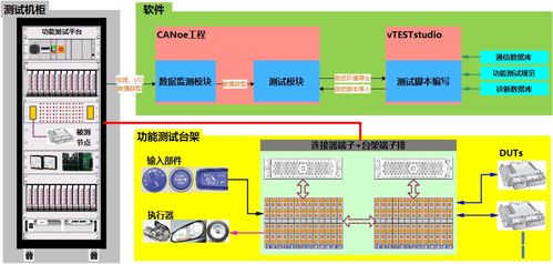 分布式 域控及soa架構車身功能測試方案